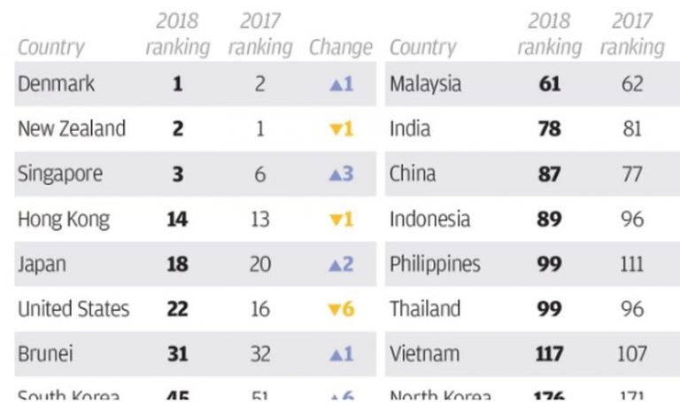 Indeks Persepsi Korupsi Indonesia Naik 7 Peringkat Independensi